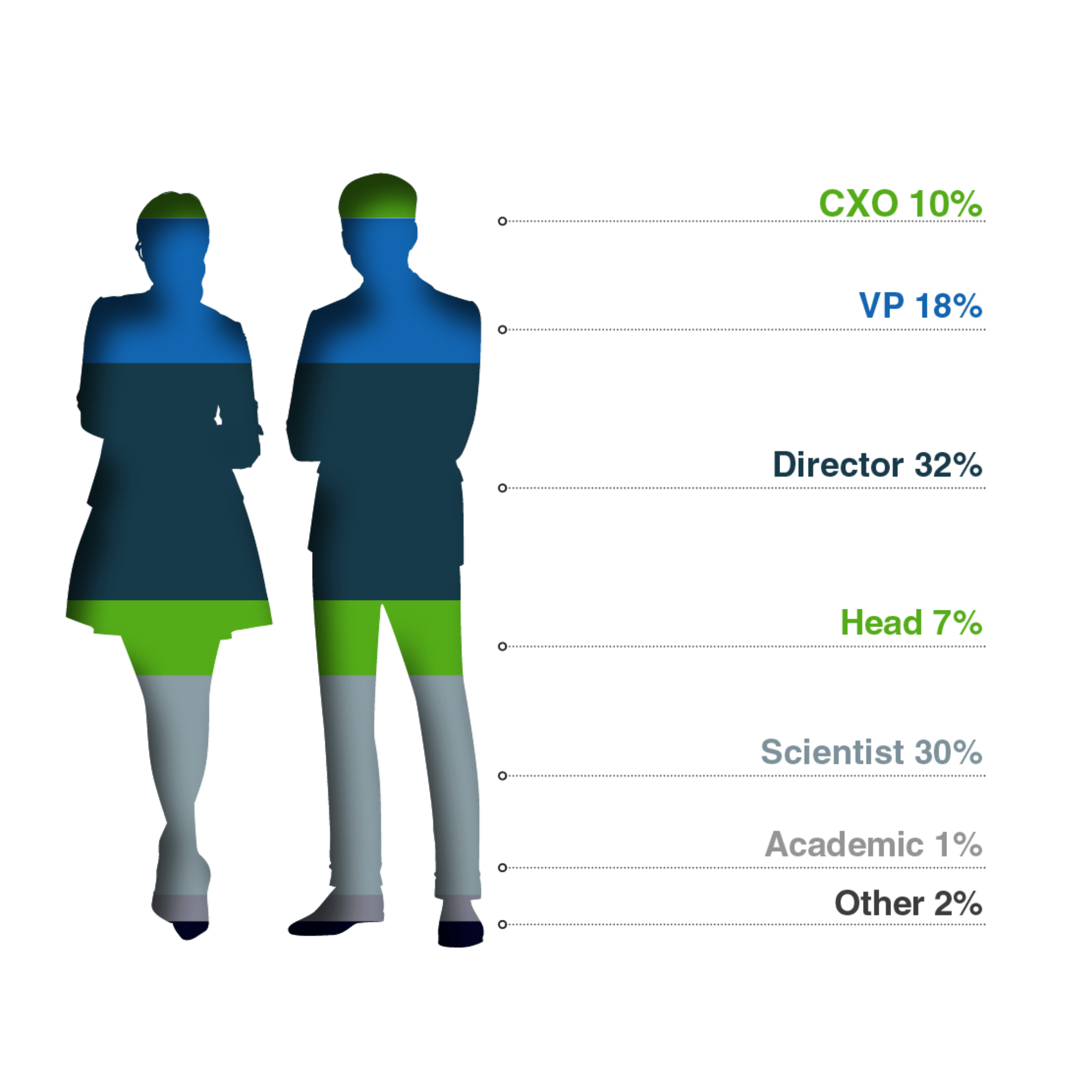 T-Cell Engager Therapeutics Summit Europe - Why Partner - Attendee Seniority Graph T-Cell Engager Therapeutics Summit Europe - Why Partner - Attendee Seniority Graph