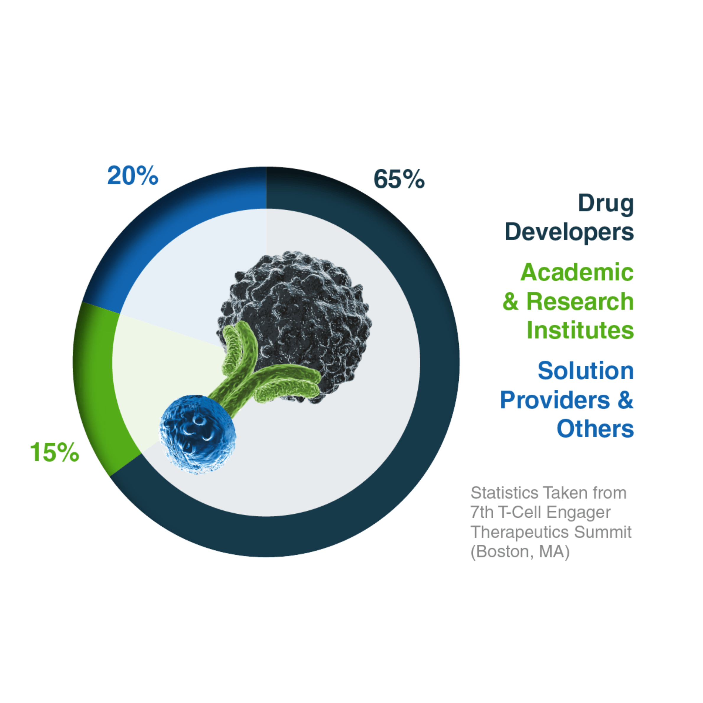 T-Cell Engager Therapeutics Summit Europe - Types of company - Attendee Seniority Graph T-Cell Engager Therapeutics Summit Europe - Types of company - Attendee Seniority Graph